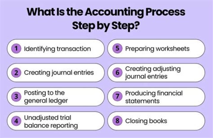 What are the accounting problems?