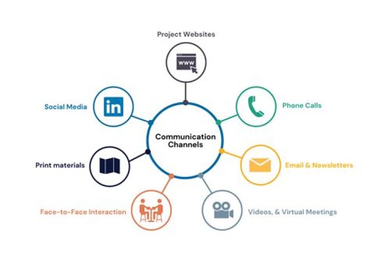 What are the benefits of communication channels?