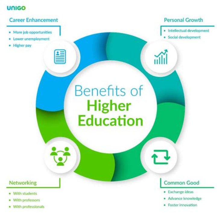 What are the benefits of getting a higher education?