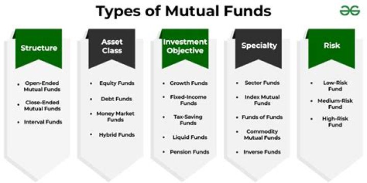 What are the categories for mutual funds?