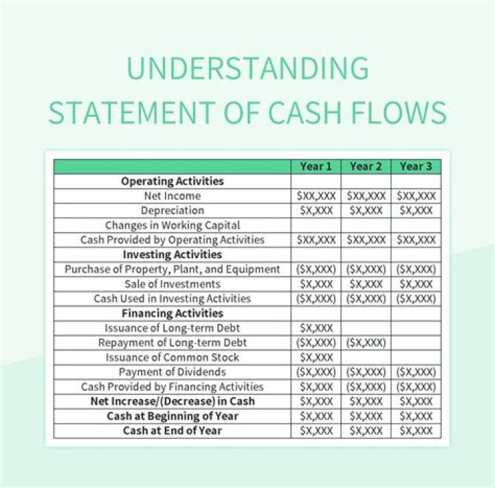What are the characteristics of strong statement of income and statement of cash flows?