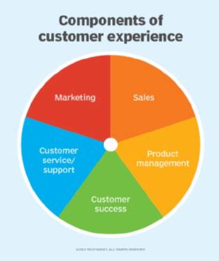 What are the components of customer experience?