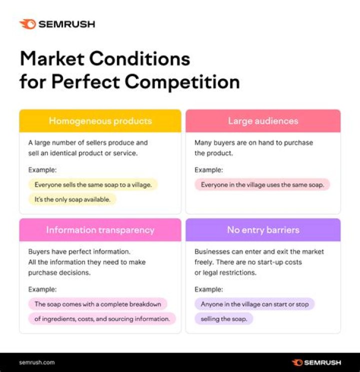 What are the conditions of perfect market?