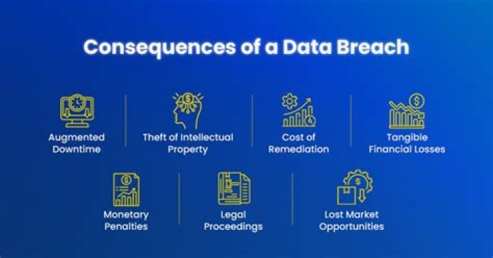 What are the consequences of a data breach include?