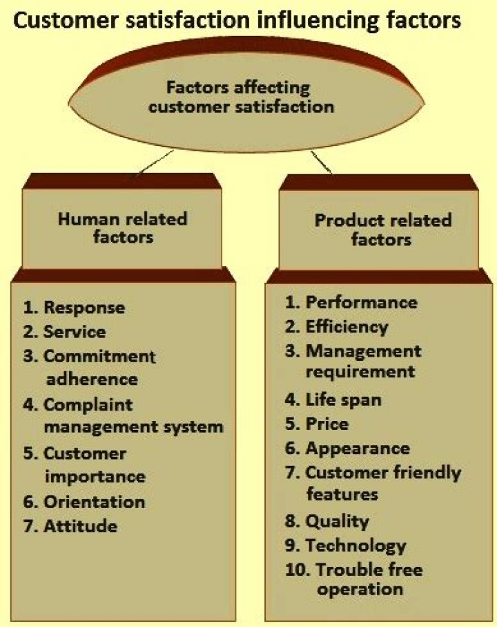 What are the customer satisfaction influencing factors of a residential hotel?
