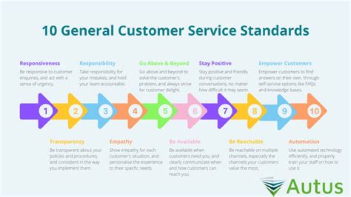 What are the customer service standards?