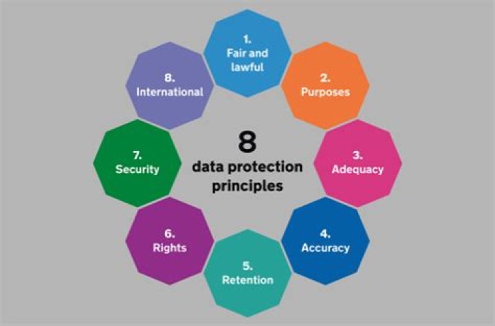 What are the data protection principles?