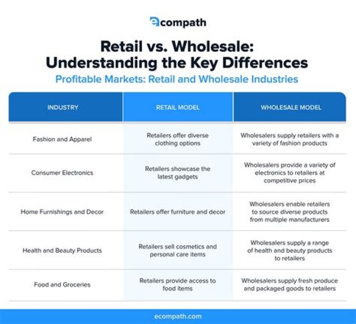 What are the difference between retailers and wholesalers?