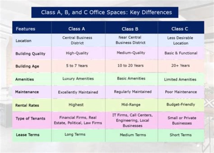 What are the different classes of office buildings?