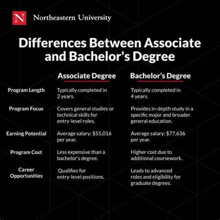 What are the different types of bachelor degrees in education?