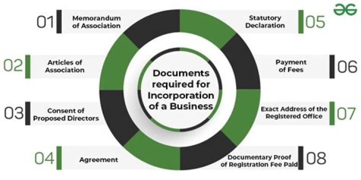 What are the documents required for company incorporation?