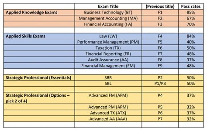 What are the exams for accounting?