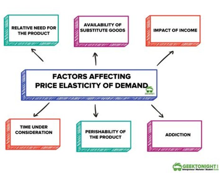 What are the factors that affect the demand of a product?