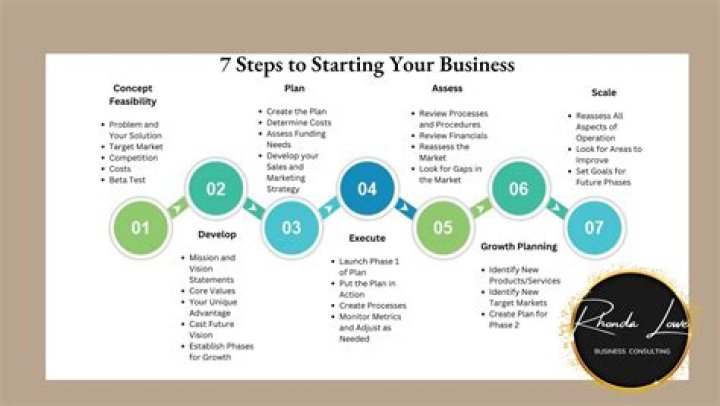 What are the first five steps to starting a business?