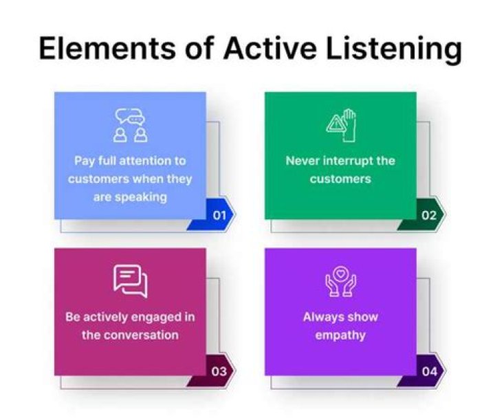 What are the four elements of active listening?