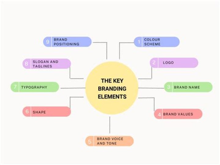 What are the four main branding elements of a product?