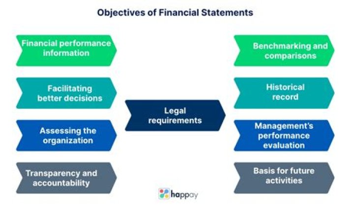 What are the four primary financial objectives of firms?