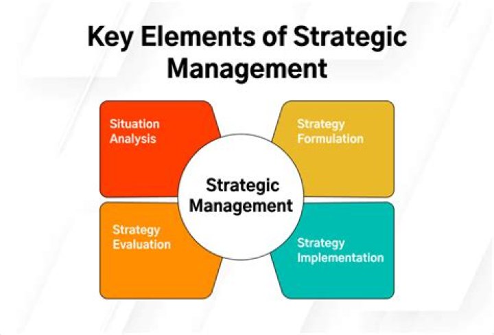 What are the important aspects of strategic management?