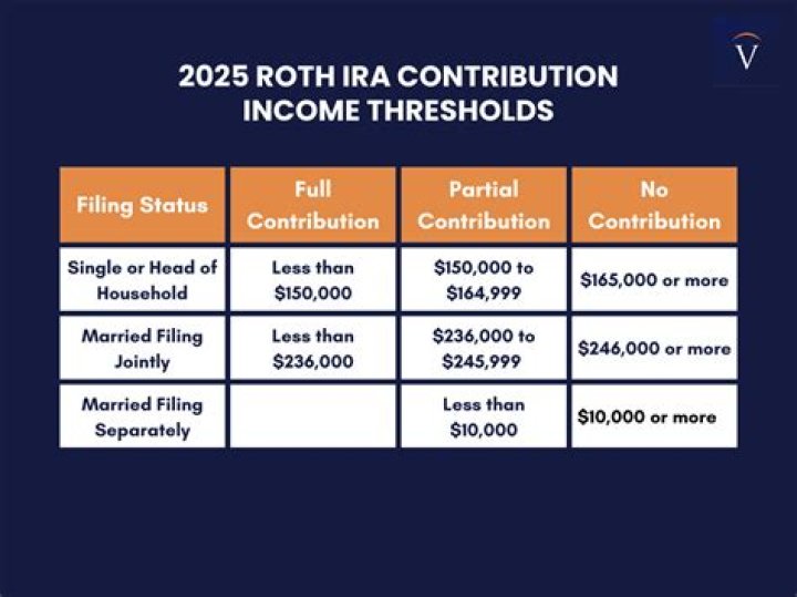 What are the income limits for converting a traditional IRA to a Roth IRA?