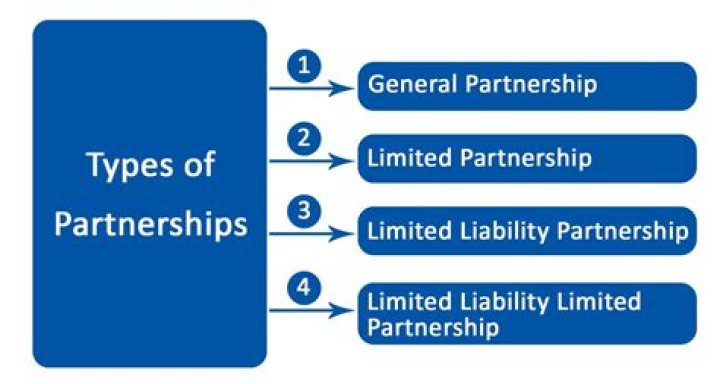 What are the liabilities of partners in a partnership?