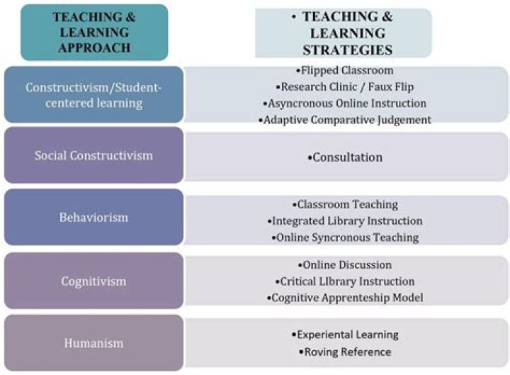 What are the main approaches to learning?