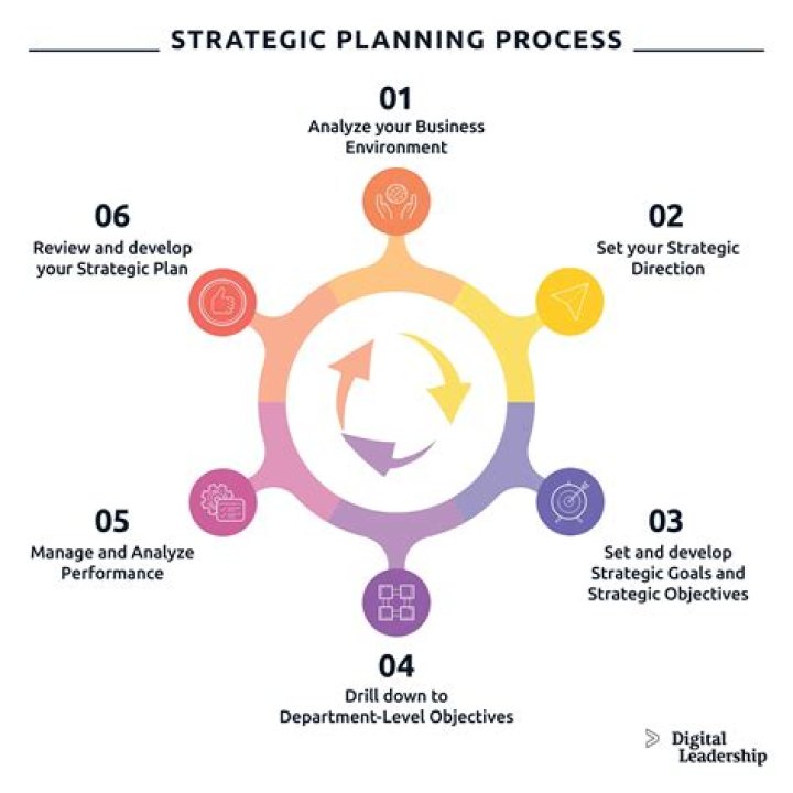 What are the main components of strategic planning process?