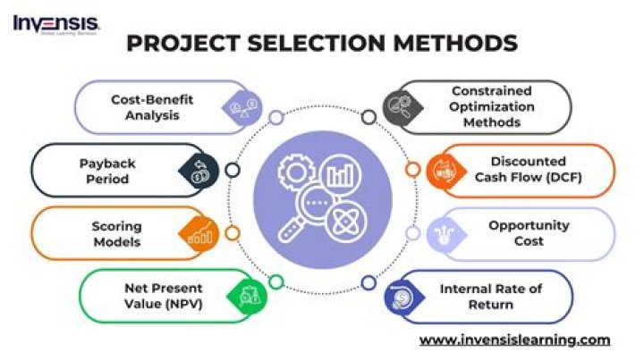 What are the major investment criteria for selection of project?