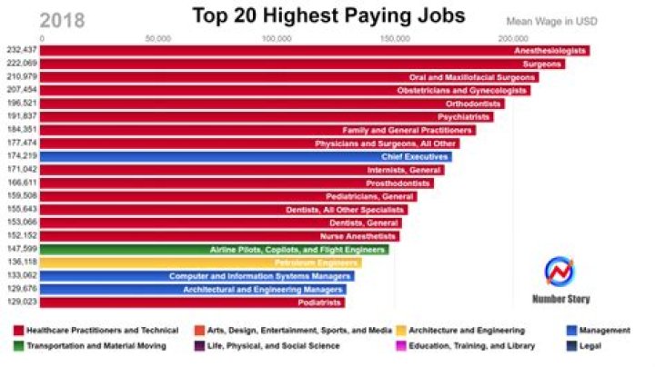 What are the most paid jobs?