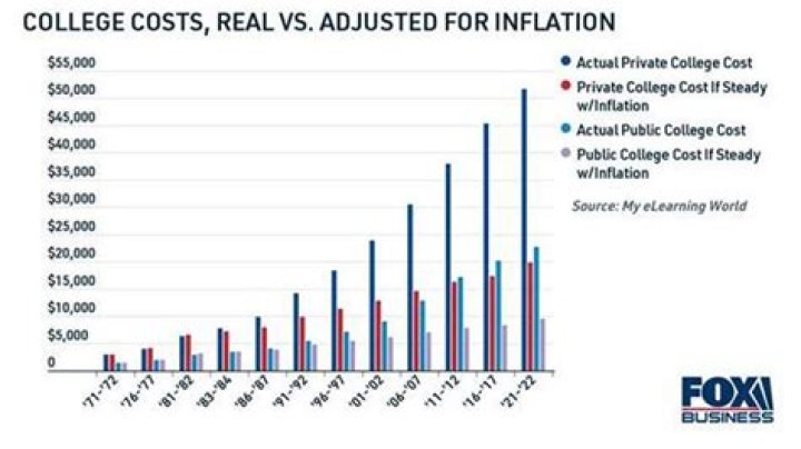 What are the other costs of college besides tuition?