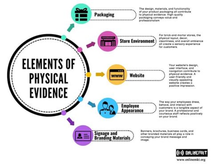 What are the physical evidence in service marketing?