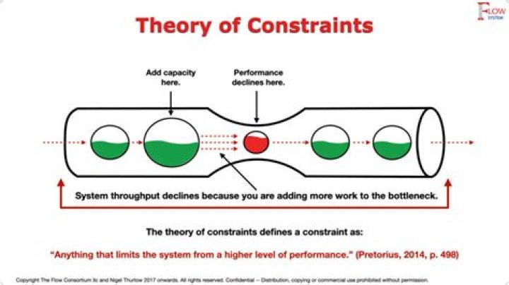 What are the principles of theory of constraints?