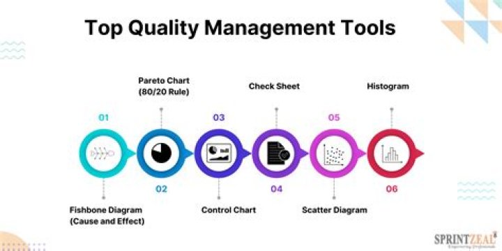 What are the quality tools in Six Sigma?