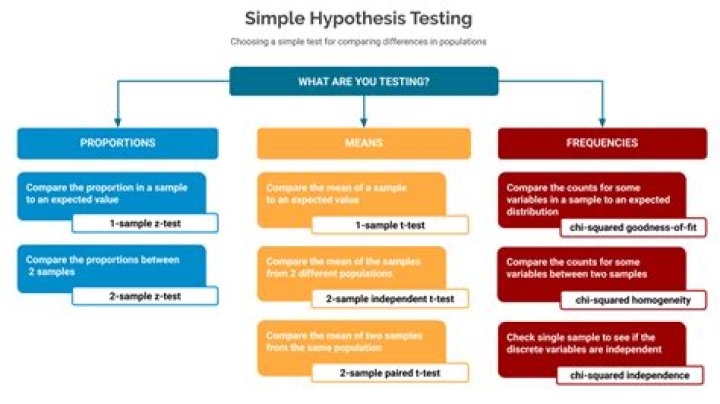 What are the relationships between hypothesis testing and samples?