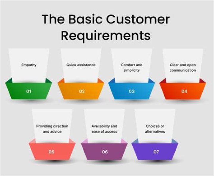 What are the requirements of the customers?
