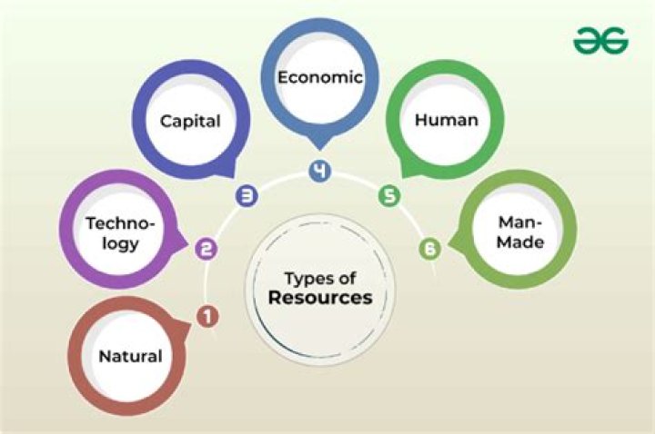 What are the resources in business?