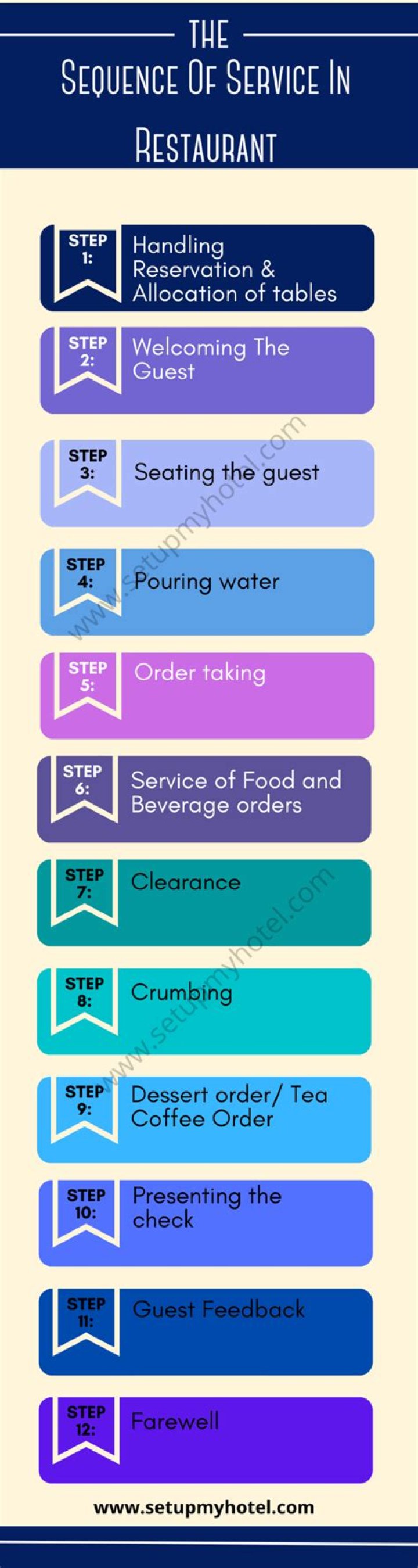 What are the sequence of food service?