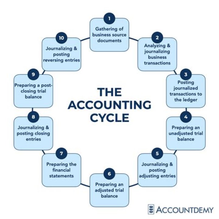 What are the steps in management accounting?