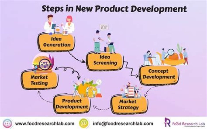 What are the steps in new product development?
