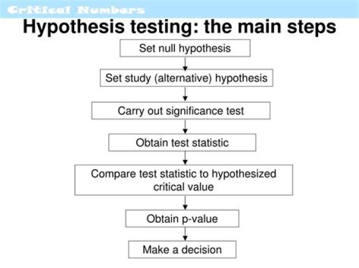 What are the steps involved in hypothesis testing?