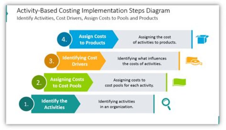 What are the steps of calculating the activity-based costing?