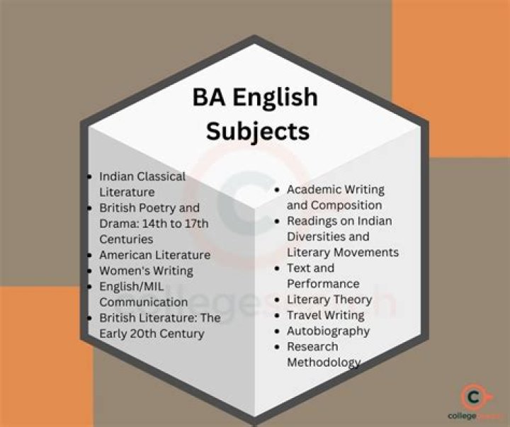 What are the subjects in BA first year?