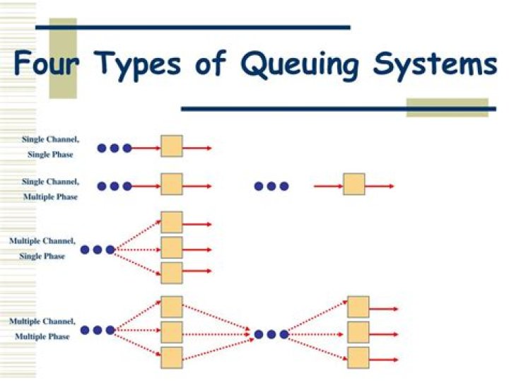 What are the three 3 types of queuing systems?