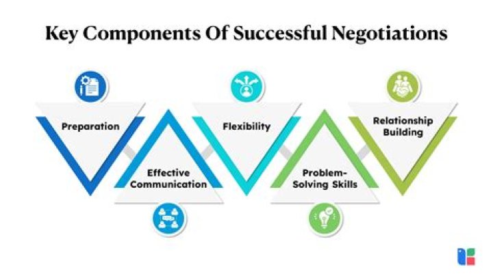 What are the three elements of negotiation?