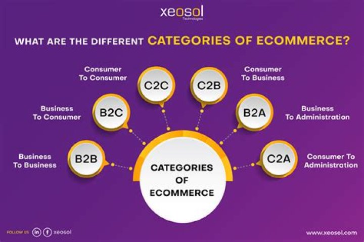 What are the tools require for e business or e-commerce?