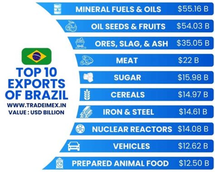 What are the top 5 exports of Brazil?