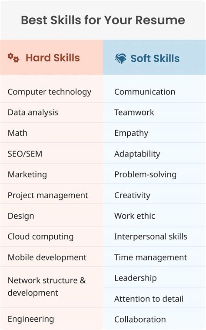 What are the top skills or attributes on you think are most important to resolve a complaint successfully?