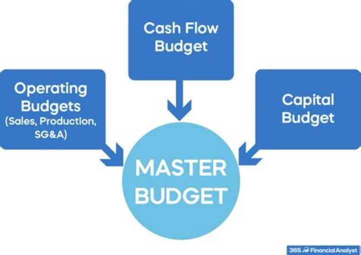 What are the two major components of the master budget?