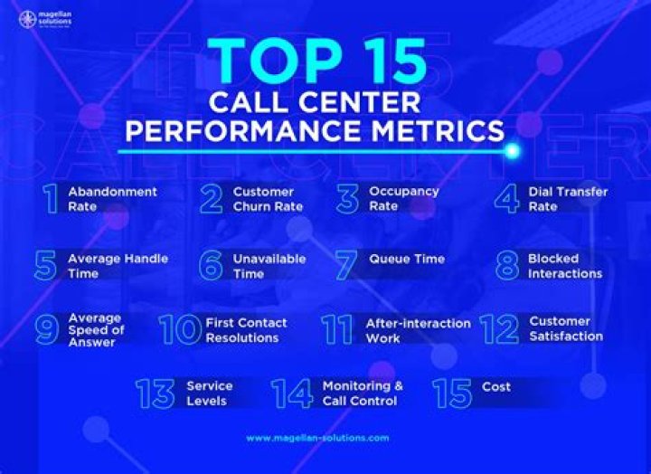 What are the two types of call center performance metrics?