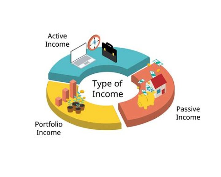 What are the types of income for purposes of income taxation?