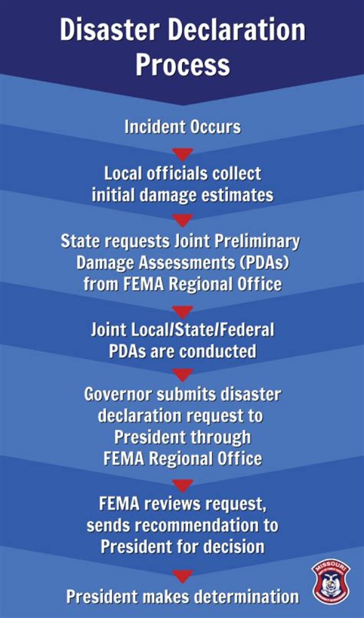 What assistance is available under major disaster declarations?